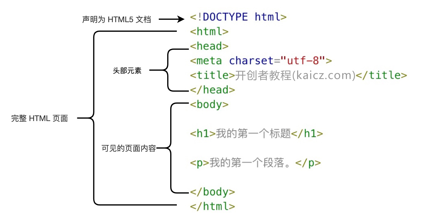 HTML 结构图