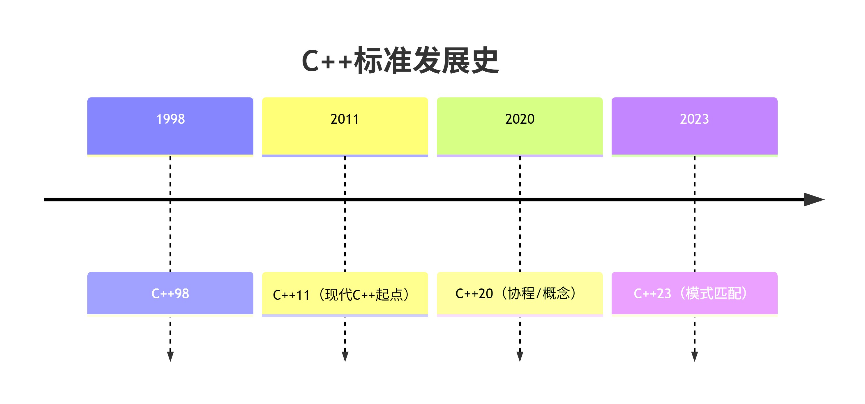 C++发展史
