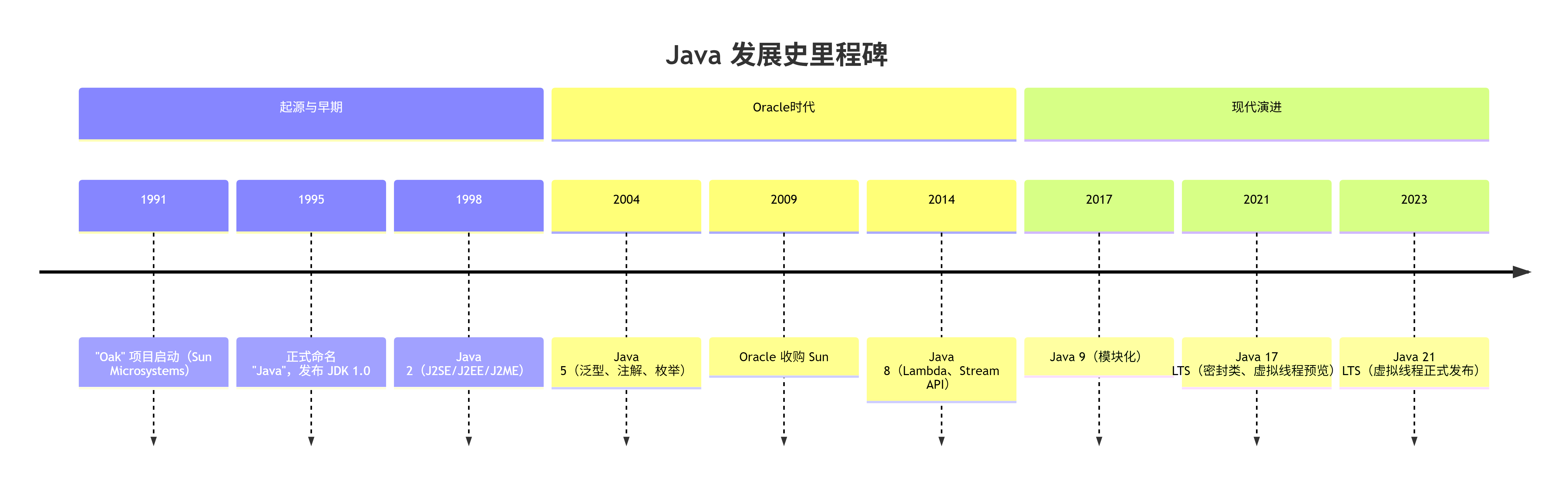 JAVA发展史