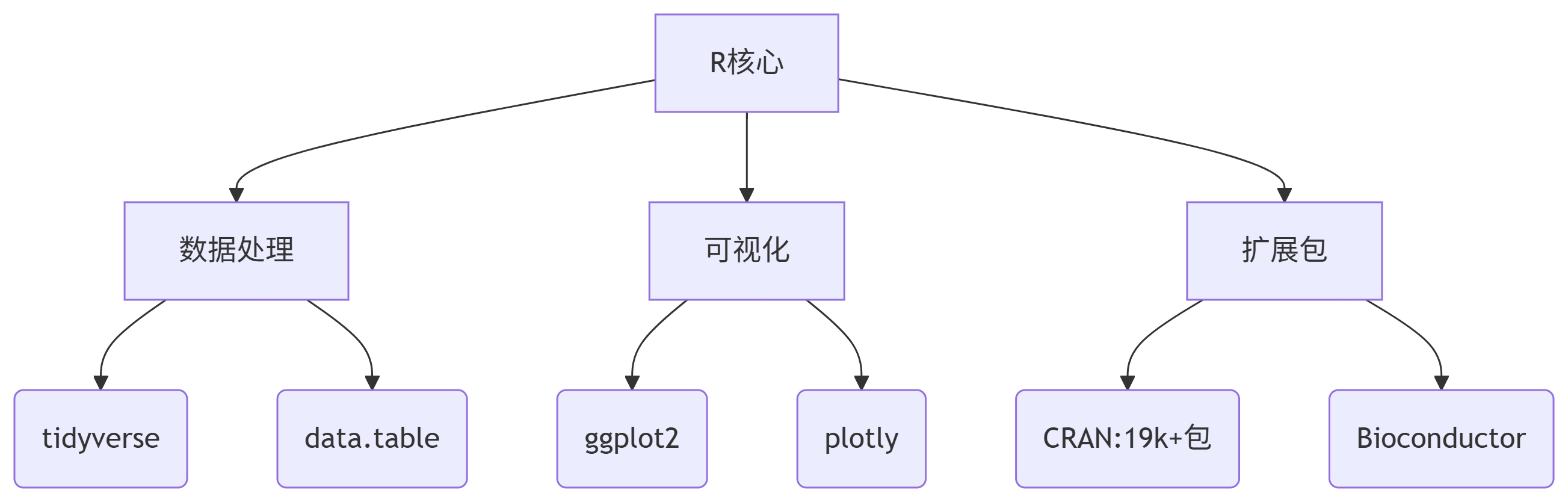 R语言技术架构图