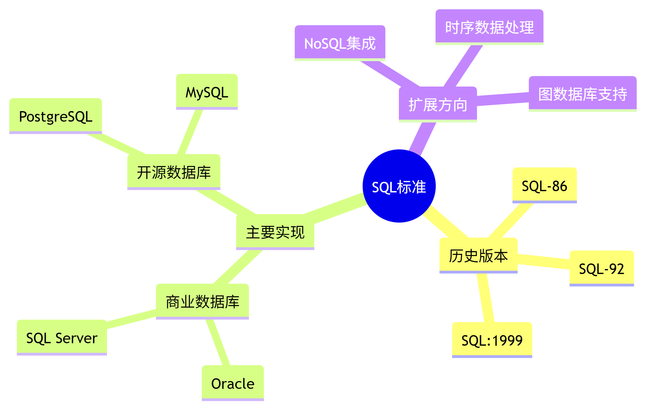 SQL发展史