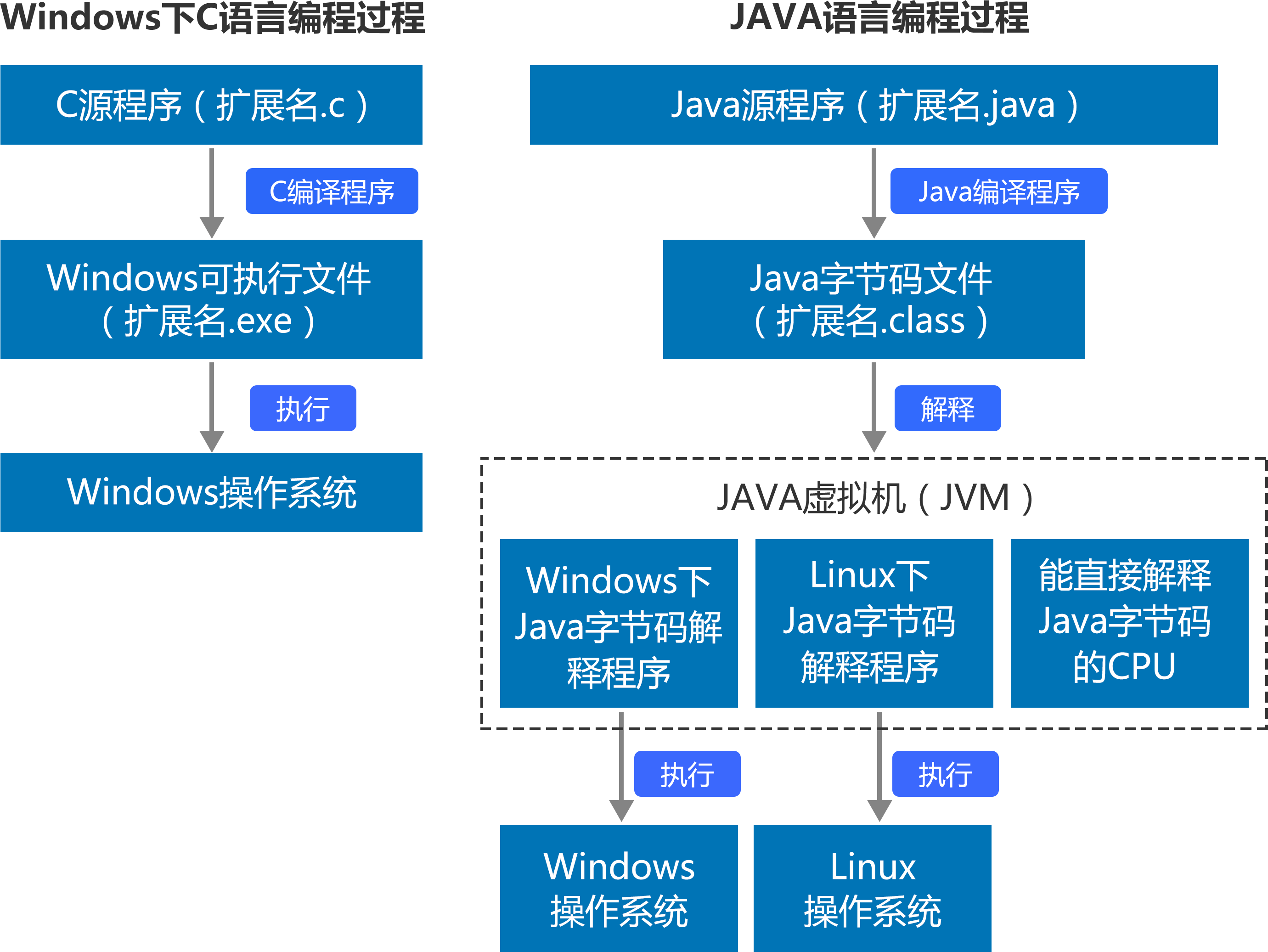 Java 语言编程过程