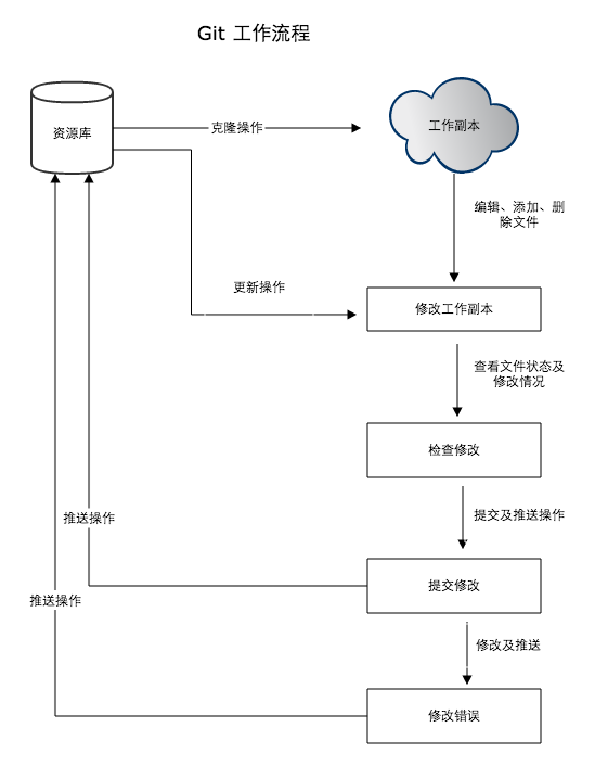 Git 工作流程图