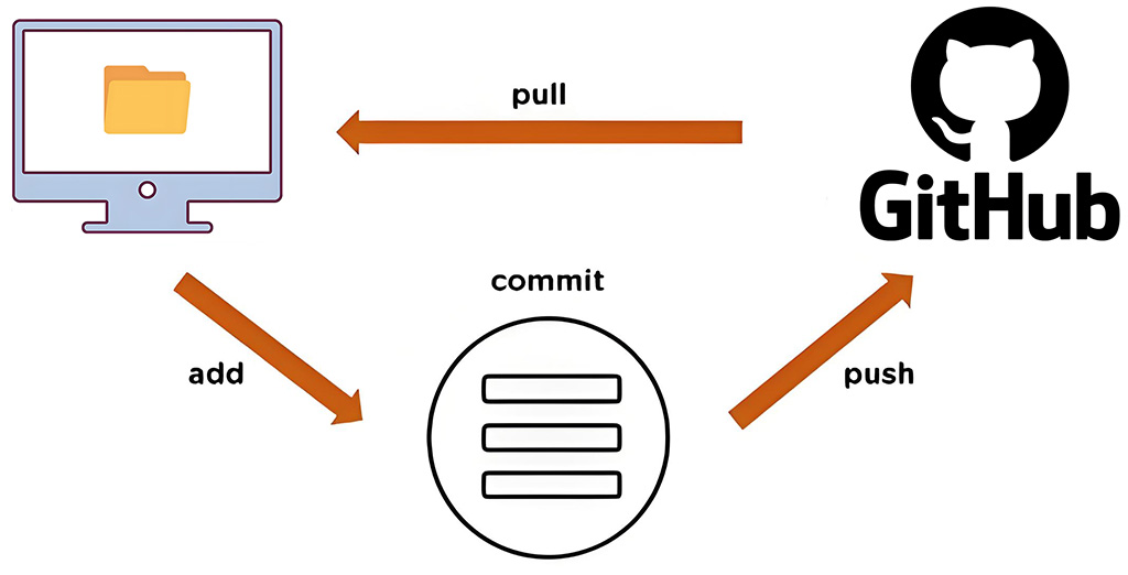 Github 远程仓库
