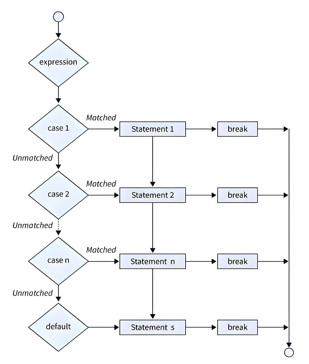 Java Switch-case 流程图