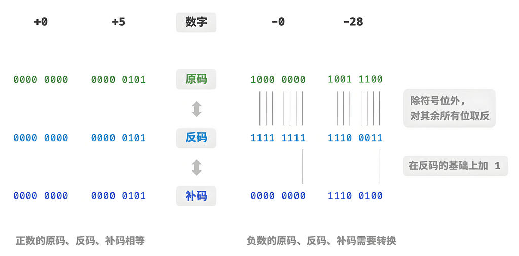 计算机原码、反码、补码关系图