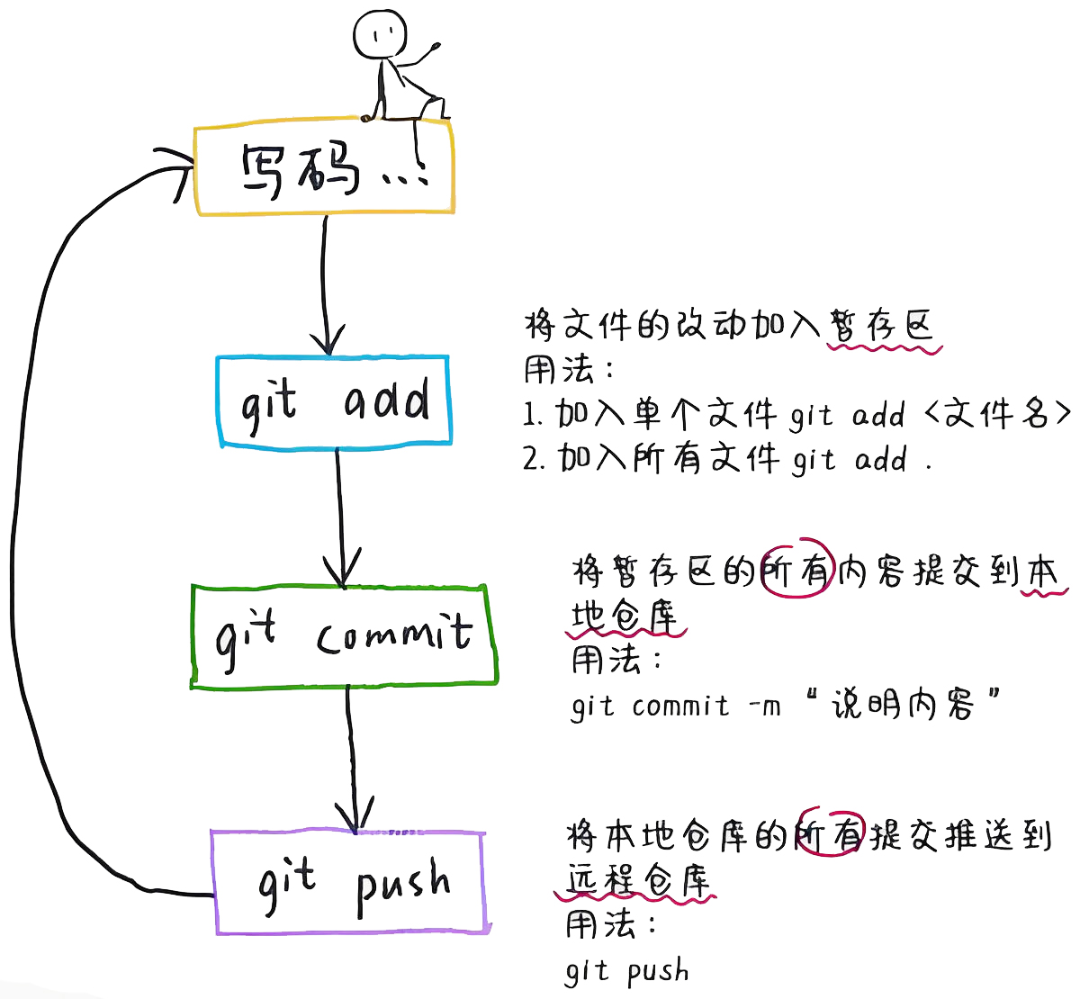 Git Commit 流程图