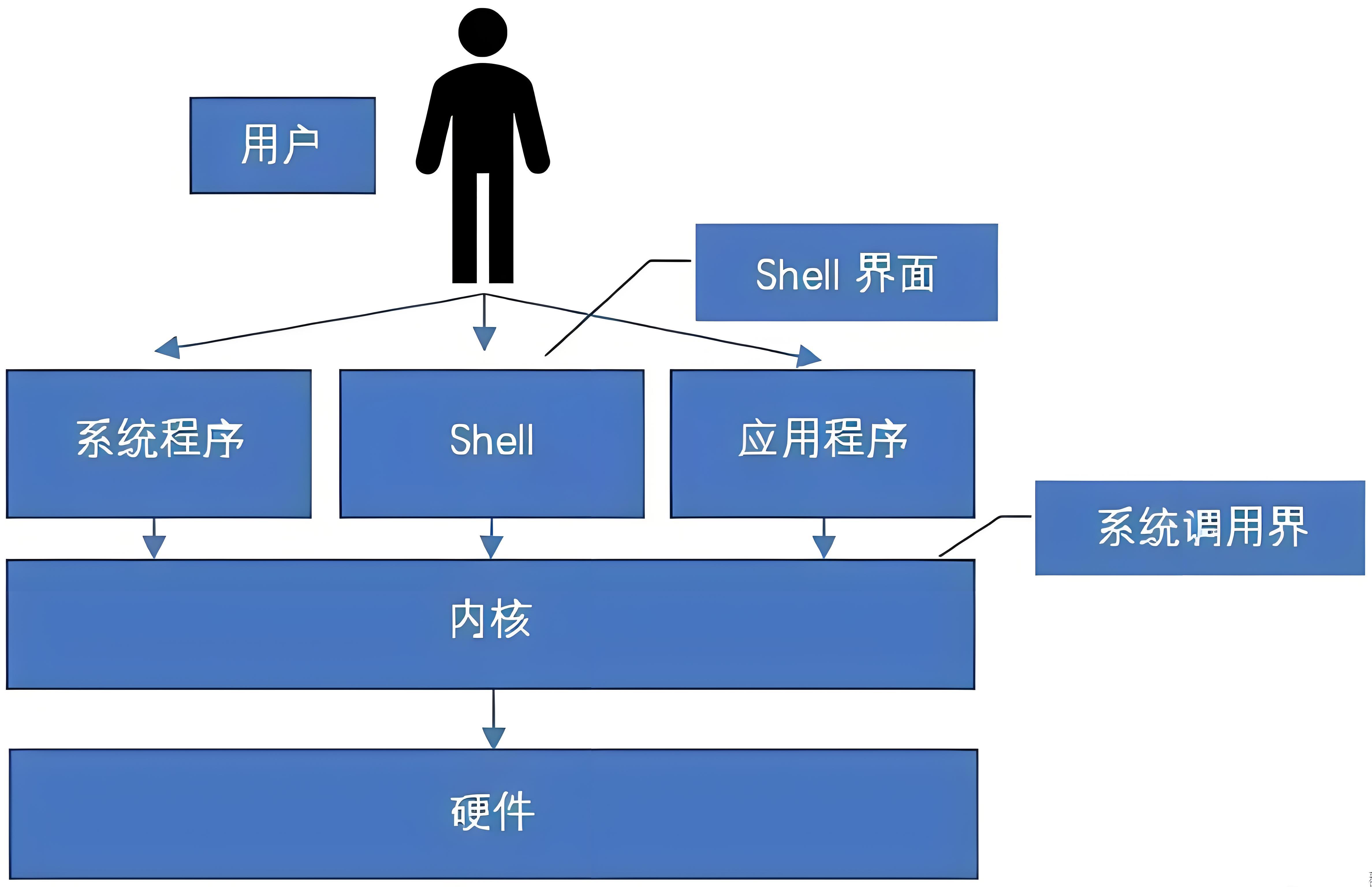 Linux 系统结构示例图