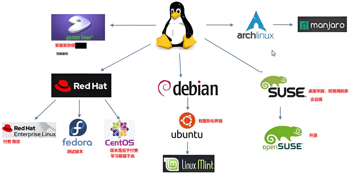 常见 Linux 操作系统发行版本