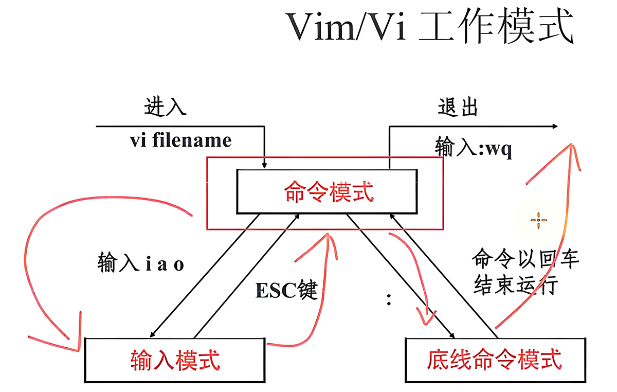 Vi/Vim 工作模式
