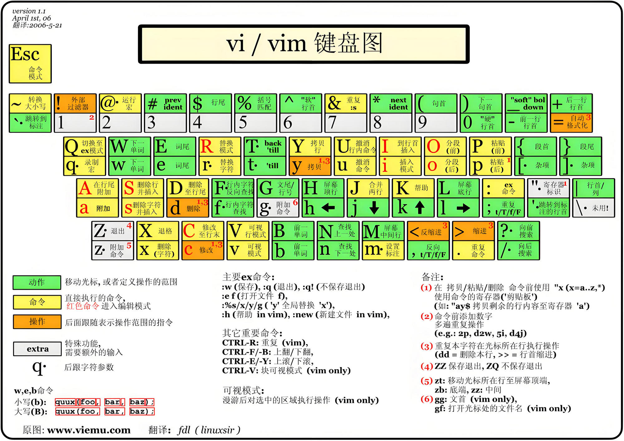 Vi/Vim 键盘图