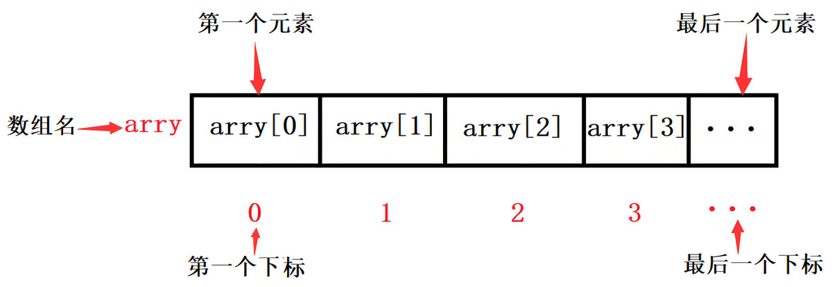 索引数组结构图