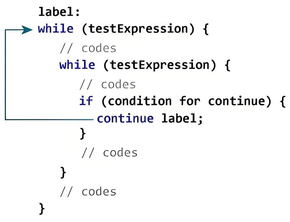 Java 带标签的 continue 语句流程图
