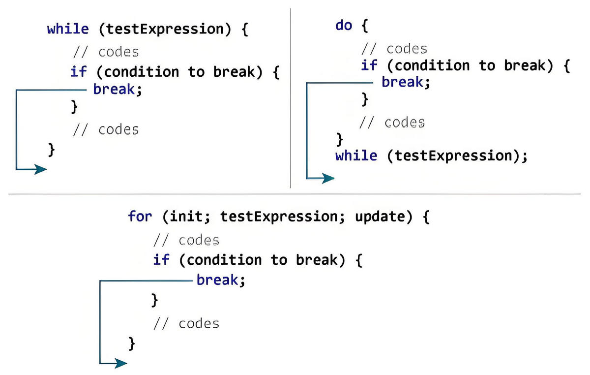 Java break 语句的工作流程图