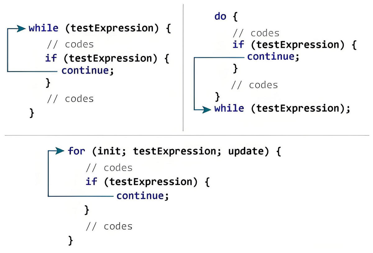 Java continue 语句的工作流程图
