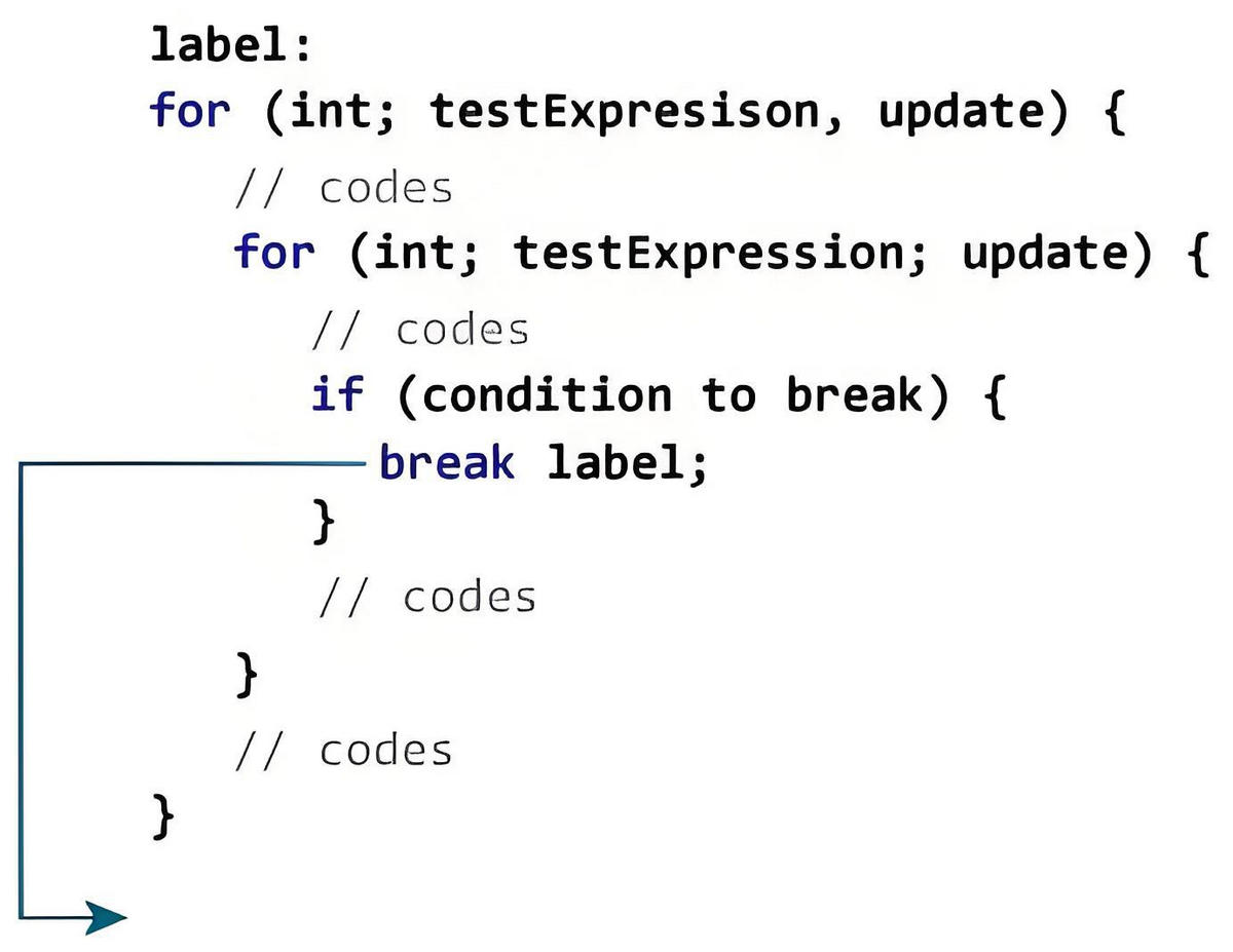 Java 带标签的 break 语句流程图
