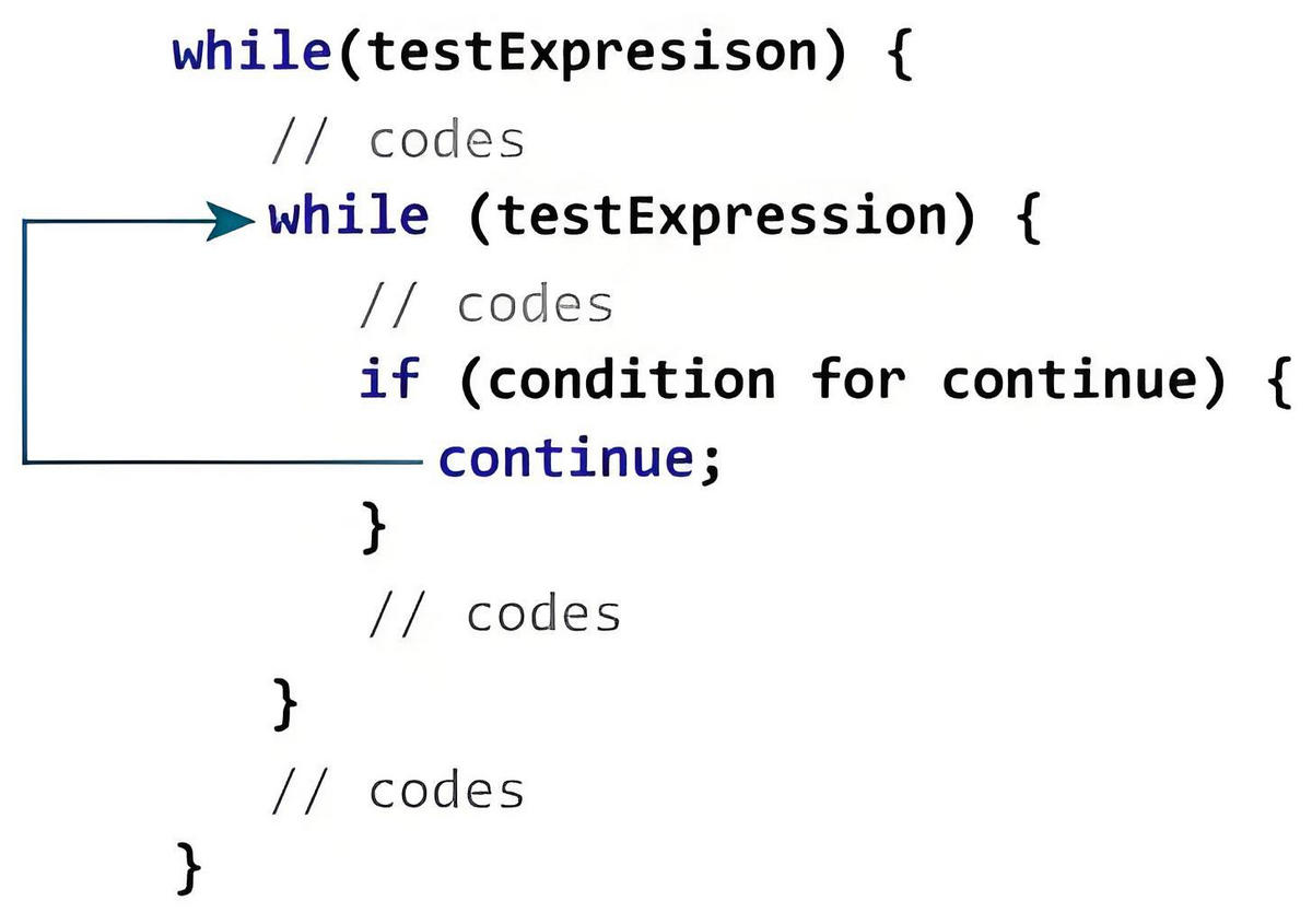 Java 使用嵌套循环的 continue 语句流程图
