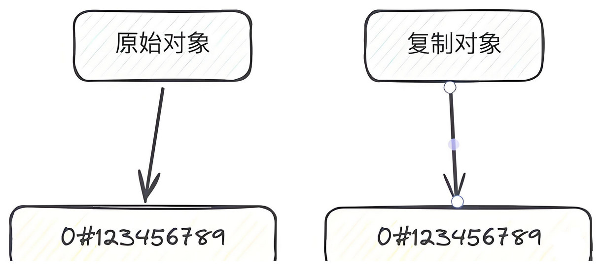 Java 数组复制结构图