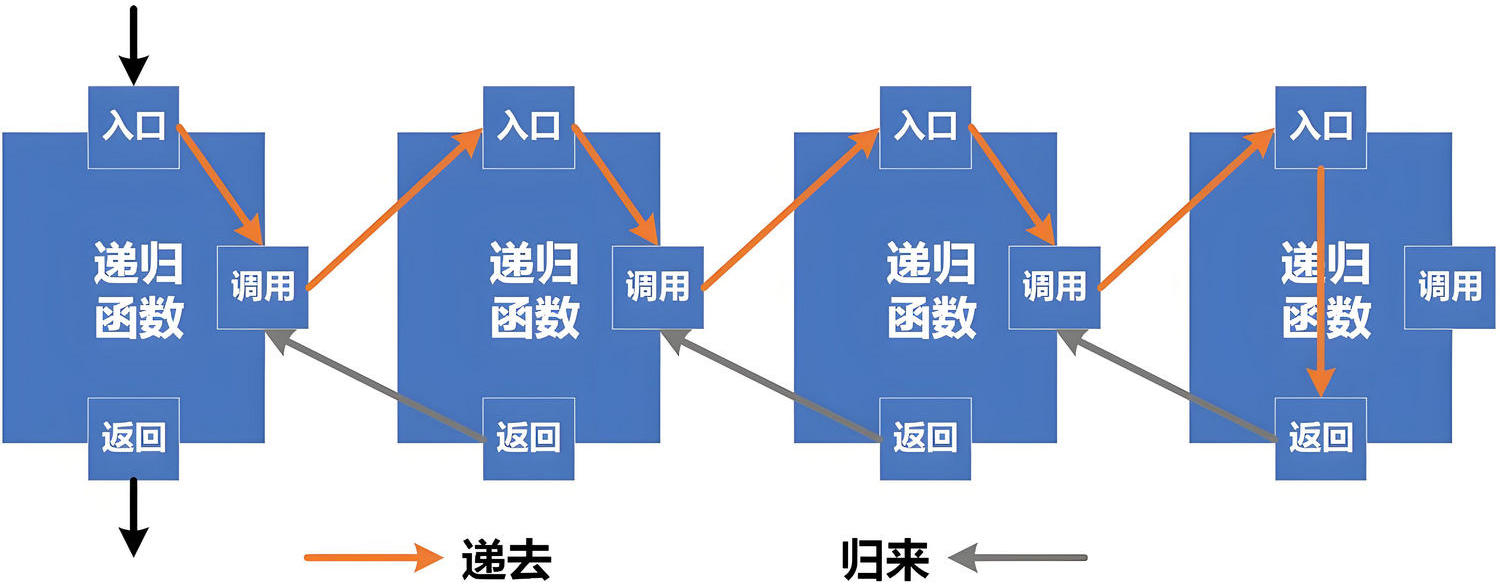Java 递归结构图