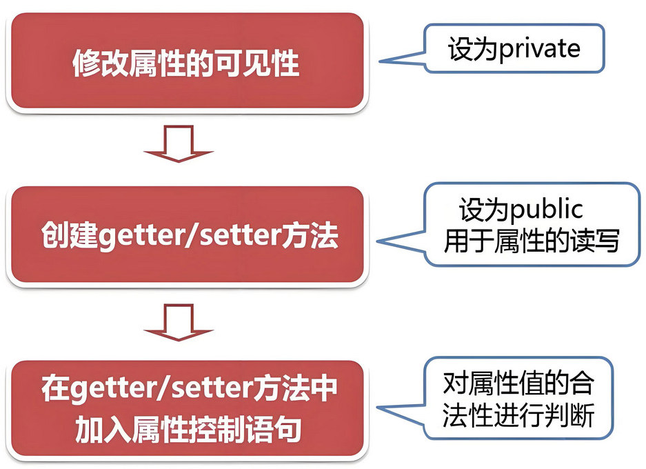 Java 封装实现步骤