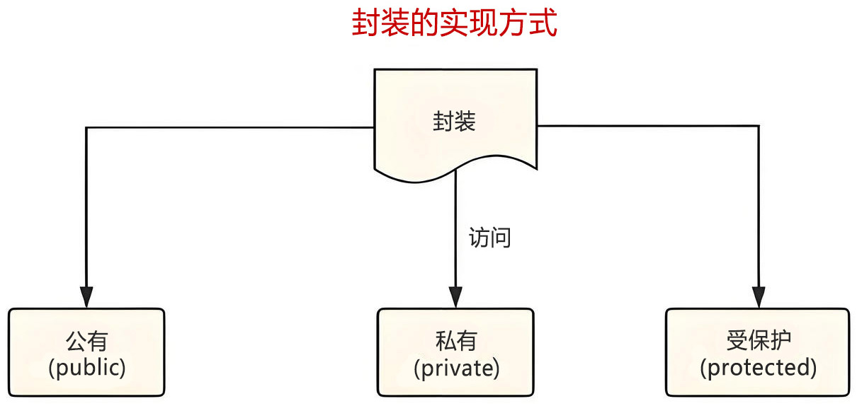 访问控制修饰符