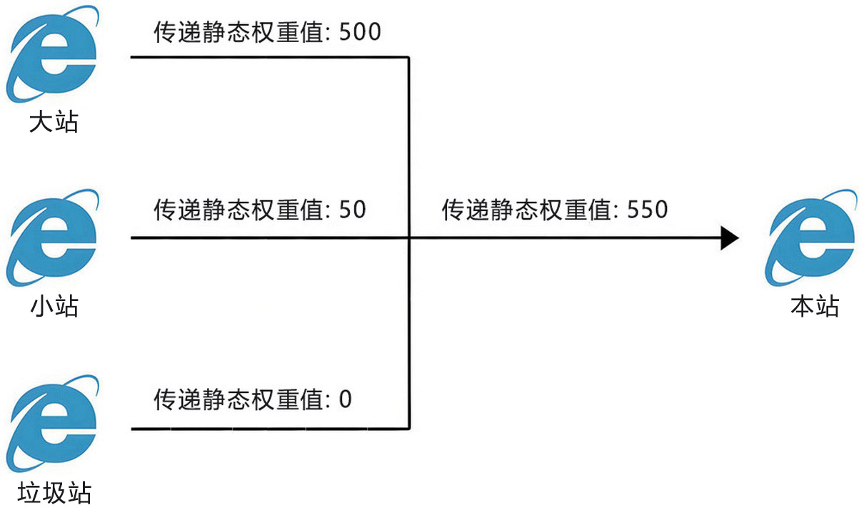 PageRank 算法静态权重值传递